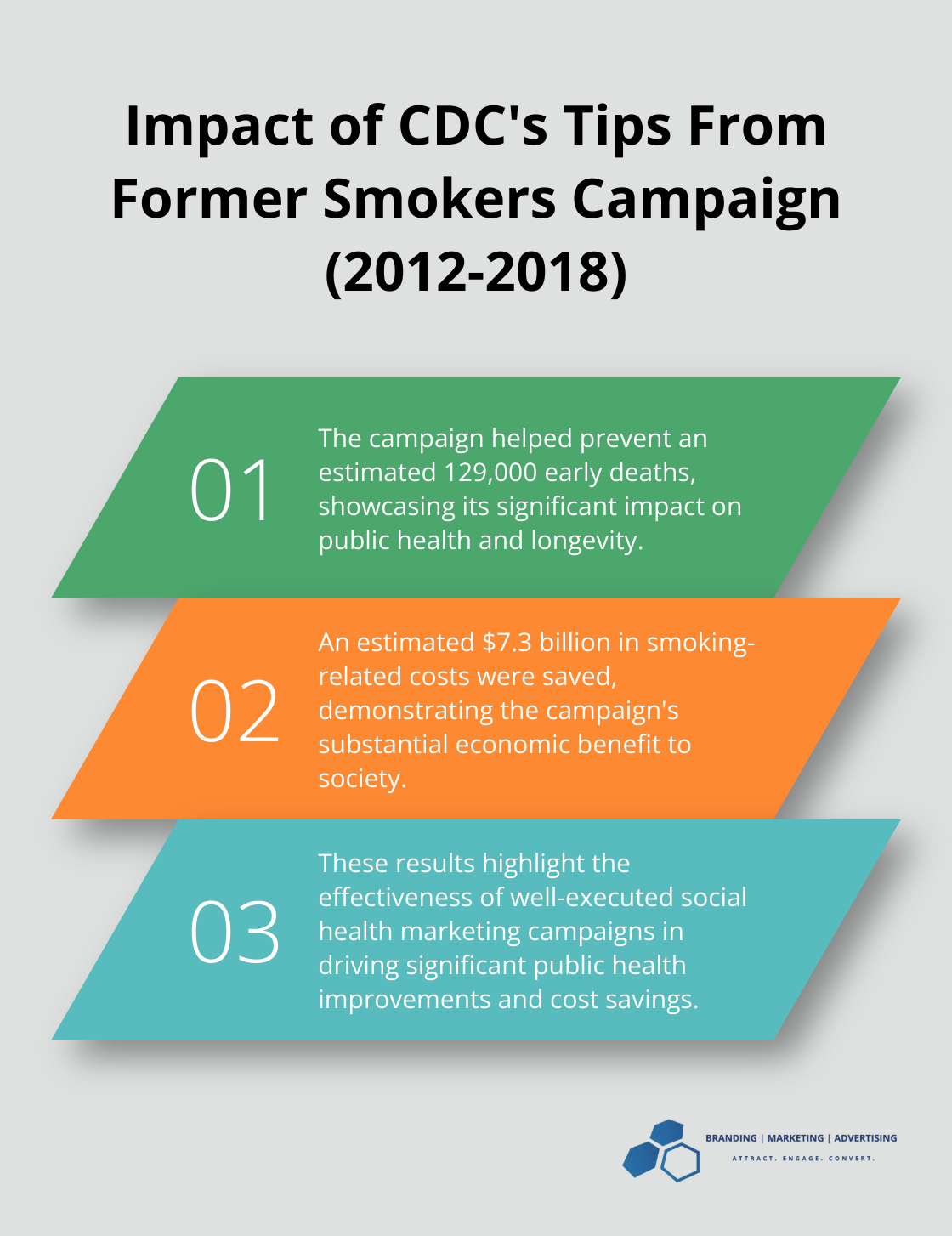 Chart showing two major impacts of the CDC's Tips From Former Smokers campaign from 2012 to 2018: preventing early deaths and saving costs related to smoking.