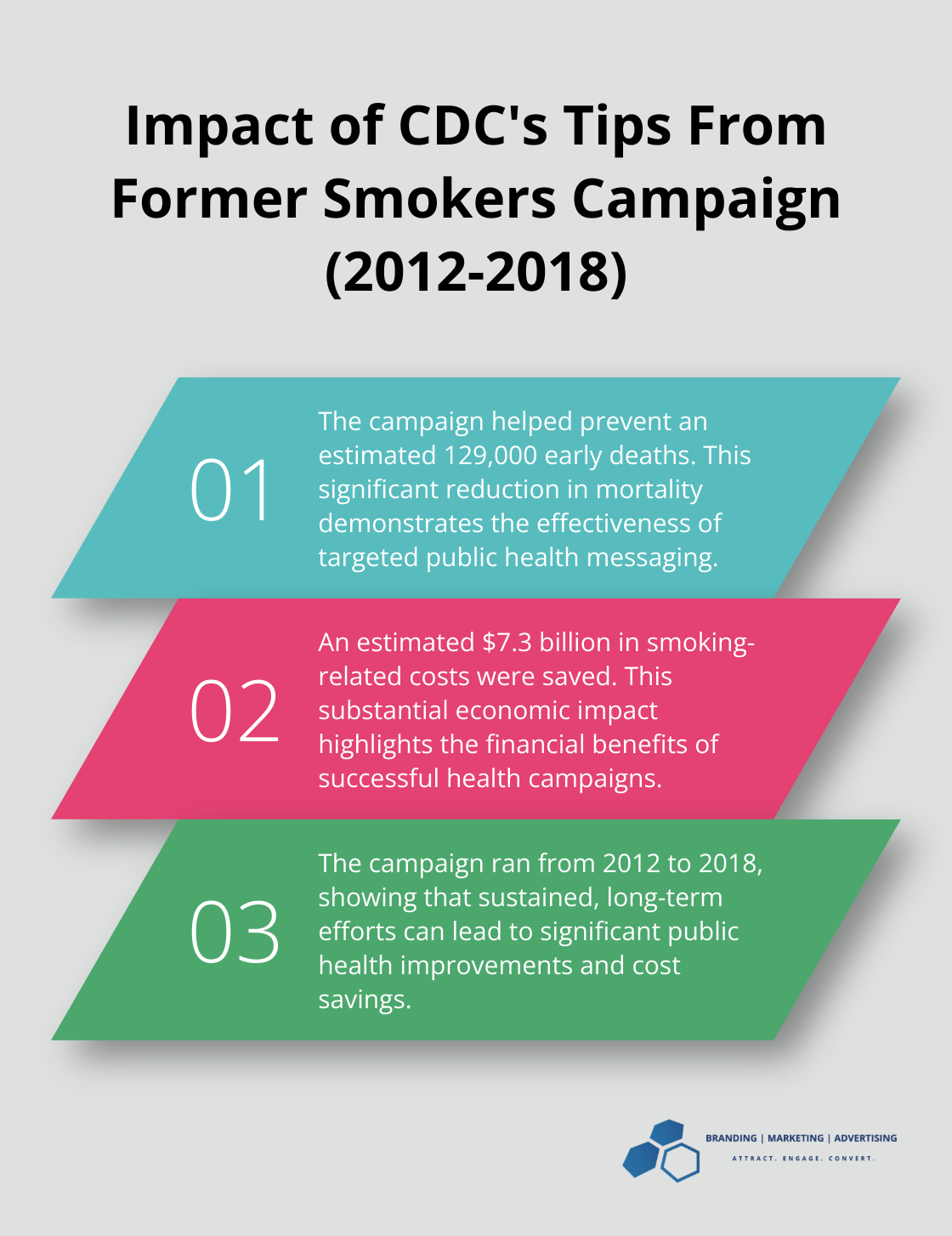 Chart showing the CDC's Tips From Former Smokers campaign prevented 129,000 early deaths and saved $7.3 billion in smoking-related costs from 2012 to 2018.