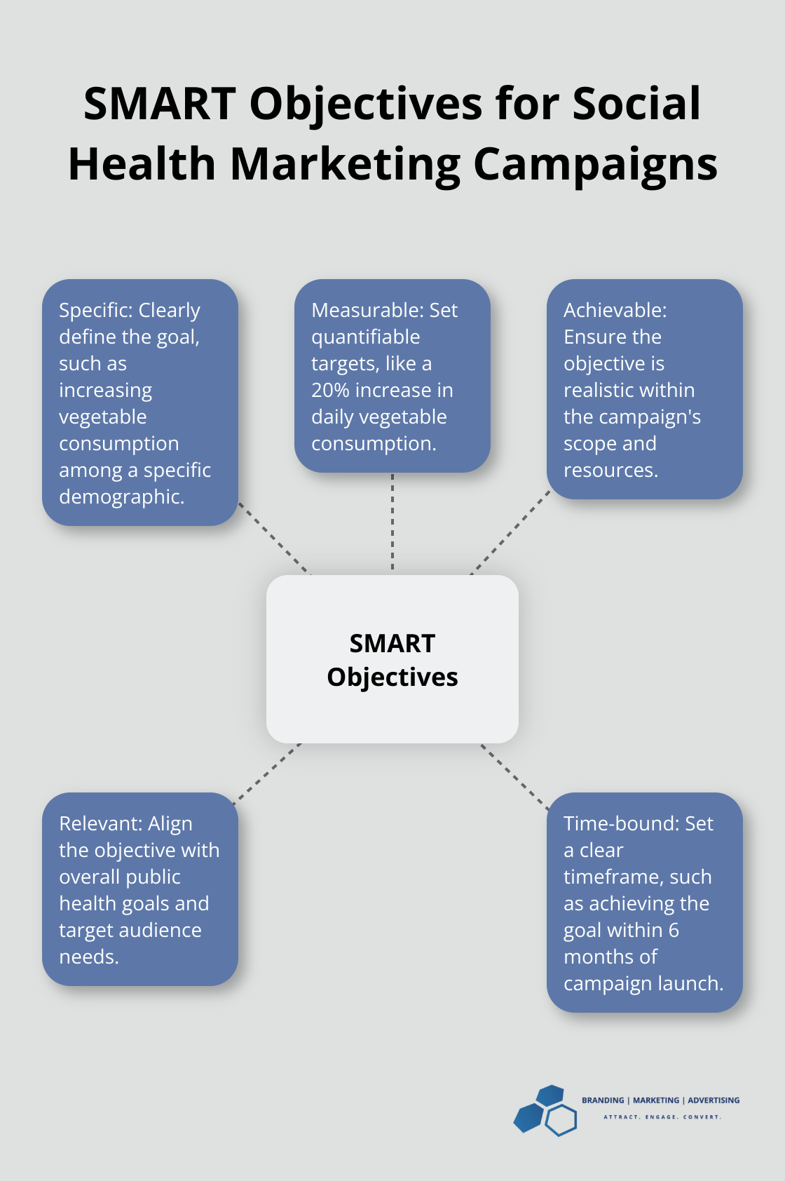 Hub and spoke chart illustrating the five components of SMART objectives: Specific, Measurable, Achievable, Relevant, and Time-bound. - social marketing health campaigns