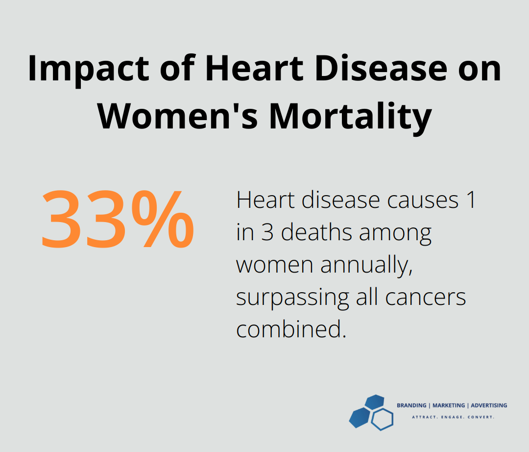 Chart showing that heart disease causes 1 in 3 deaths among women each year, which is more than all cancers combined. - social marketing health campaigns