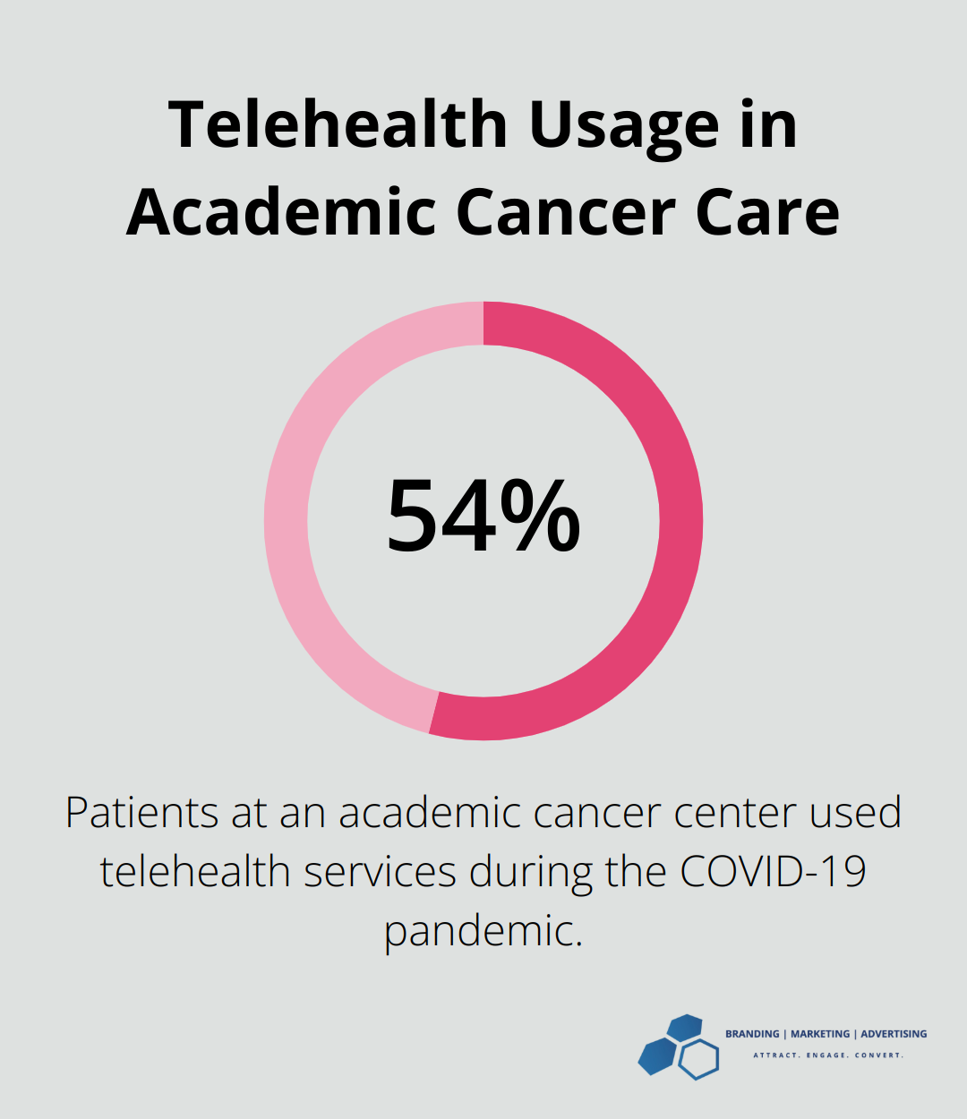 54.1% of patients at an academic cancer center used telehealth services during the COVID-19 pandemic - strategic health care marketing