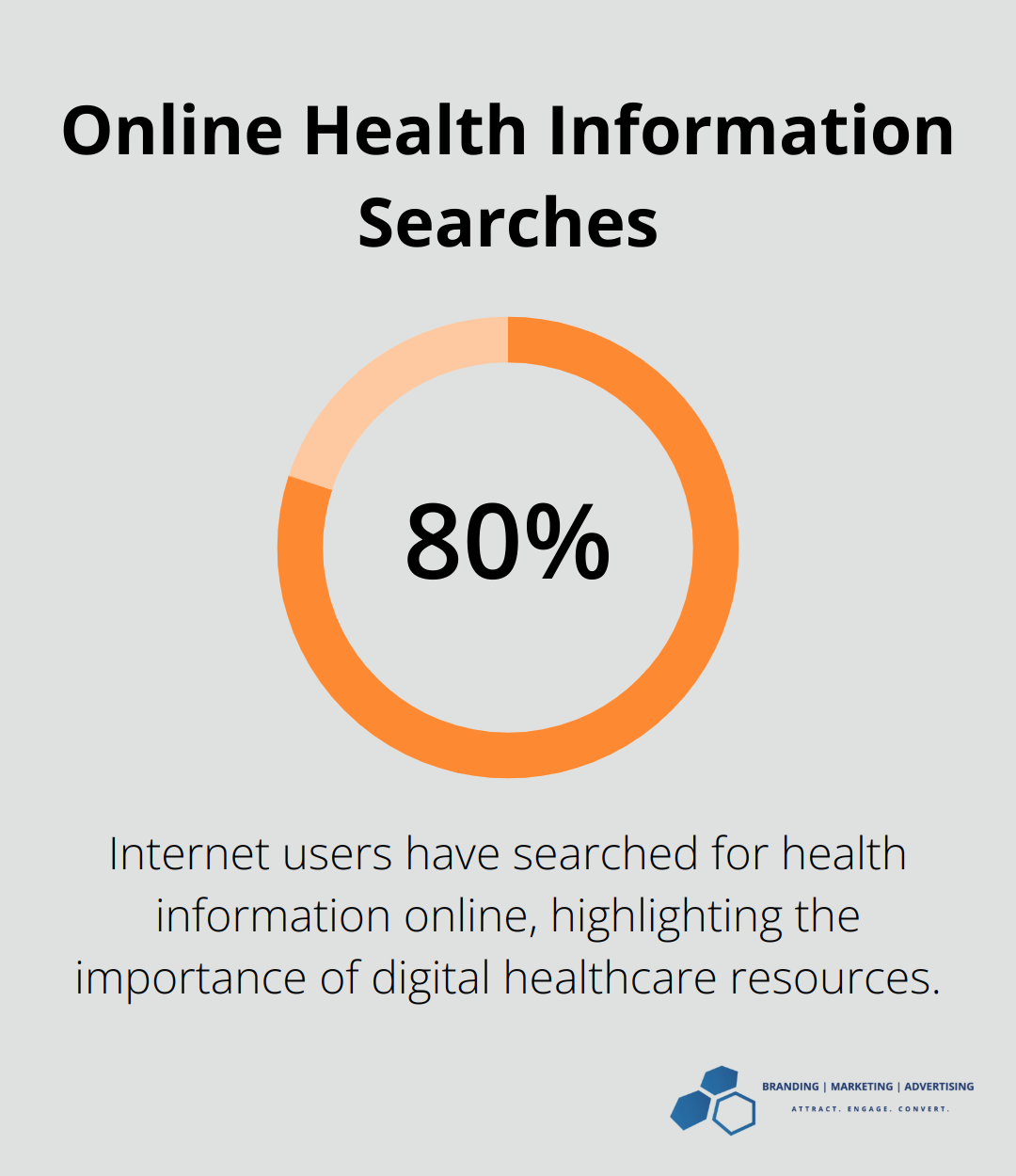 80% of internet users have searched for health information online - strategic health care marketing