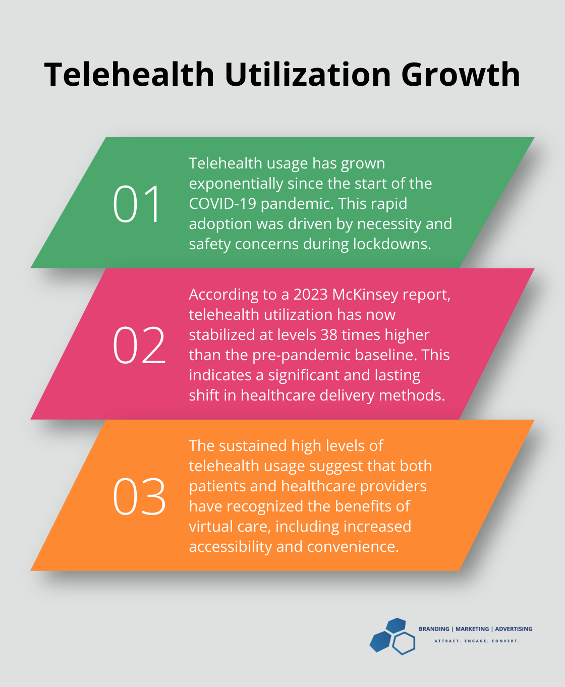 Telehealth utilization has increased dramatically, stabilizing at 38 times higher than pre-pandemic levels