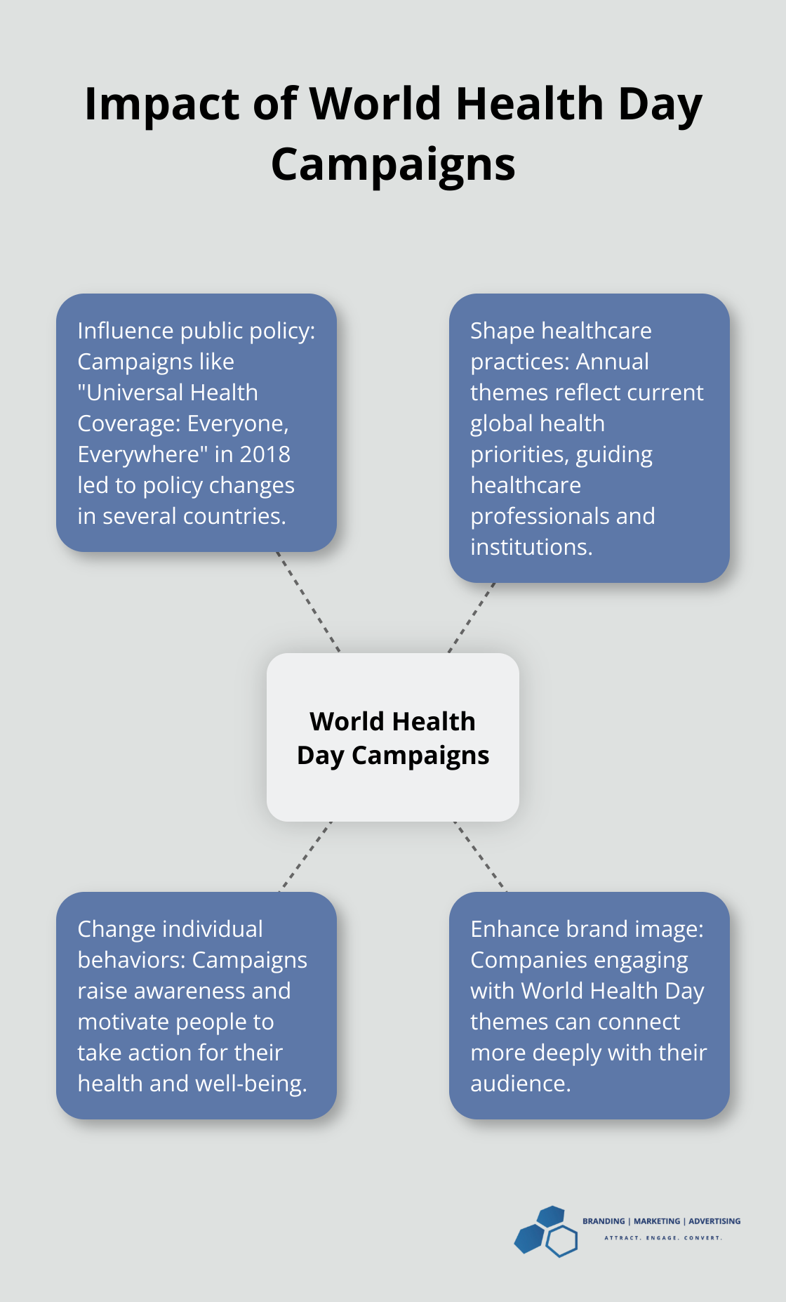 A hub and spoke chart showing the central concept of World Health Day campaigns and its impacts on various areas